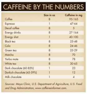 Caffeine by the Numbers