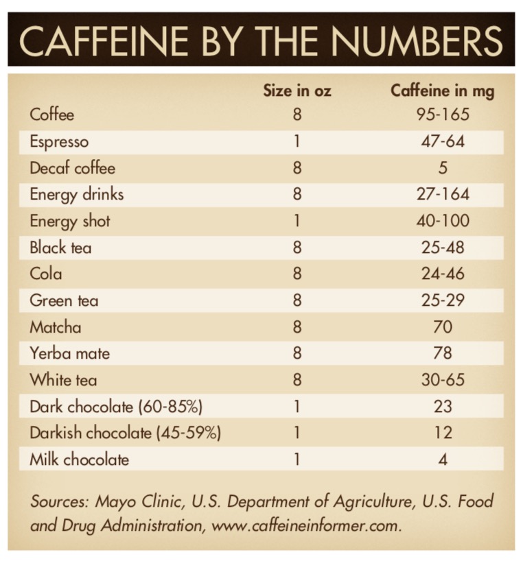 Are you overcaffeinating? | Health & Wellness Colorado