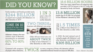 Facts on dementia and Alzheimer's disease